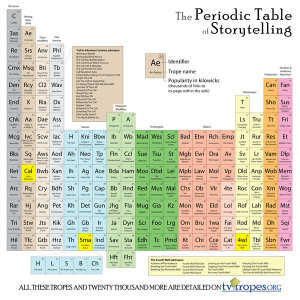 10 Drool-Worthy Gifts for Writers - #7 periodic table of storytelling poster